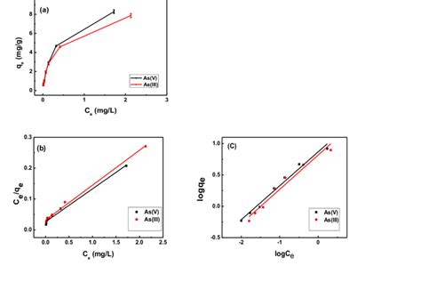 bottle-point adsorption test|Batch Sorption Experiments: Langmuir and Freundlich Isotherm .